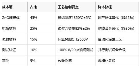 壓敏電阻技術全解析與選型的專業指南