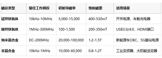 共模電感技術深度解析：噪聲抑製、選型策略與原廠競爭格局
