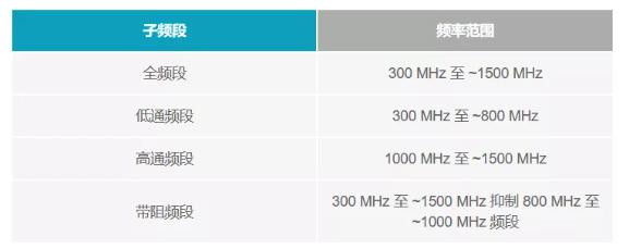 如何為UHF局部放電在線監測係統設計一個最好的前端？