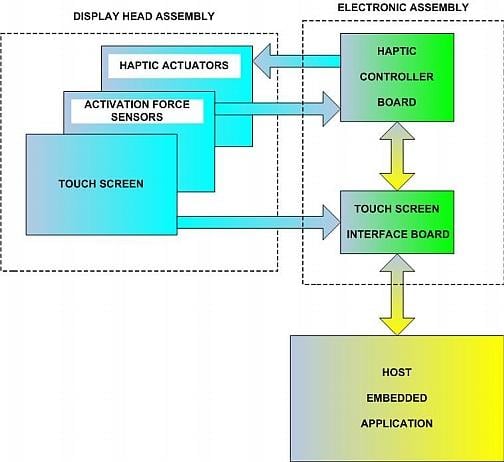 觸摸屏與按鈕界麵設計：電容式和電阻式觸摸屏和觸覺