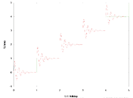 步進電機的噪音來自哪裏?  由於步進電機由於結構簡單、控製方便、安全性高、成本低、停止時候力矩大、在低速情況下不需 要減速機就可以輸出很大的力矩、相(xiang)比(bi)直(zhi)流(liu)無(wu)刷(shua)和(he)伺(si)服(fu)電(dian)機(ji)，步(bu)進(jin)電(dian)機(ji)不(bu)需(xu)要(yao)複(fu)雜(za)的(de)控(kong)製(zhi)算(suan)法(fa)也(ye)不(bu)需(xu)要(yao)編(bian)碼(ma)器(qi)反(fan)饋(kui)情(qing)況(kuang)下(xia)可(ke)以(yi)實(shi)現(xian)位(wei)置(zhi)控(kong)製(zhi)。被(bei)用(yong)在(zai)很(hen)多(duo)要(yao)求(qiu)精(jing)確(que)定(ding)位(wei)的(de)場(chang)合(he)，基(ji)本(ben)上(shang)在(zai)很(hen)多(duo)需(xu)要(yao)移(yi)動(dong)控(kong) 製的場合都會用到步進電機如自動化控製、數字化生產如3D、醫療和光學等眾多領域。  步進電機有一個缺點就是噪音比較大，特別是在低速的時候。震動主要來自兩個方麵一是步進電 機的步距分辨率(步距階躍) 另一方麵是來自斬波和脈寬調製(PWM) 的不良模式反應。  步距角分辨率和細分  典型的步進電機有50個極(Poles)，就是200個整步(Full Steps)，也就是整步情況下每步1.8° 角度，電機旋轉一周需要360°。但是也有些步進電機的步距角更小比如整步需要800步的。起初，這些步進電機被用作整步或者半步模式下，矢量電流提供給電機線圈A(藍色) 和線圈B(紅色) 矩形曲線圖。描述了整個一個周期360°的曲線。在圖3和圖4中很明顯看到電機線圈在90°換相點處線圈電流要 麼是最大電流(full power) 要麼是沒有電流。  一個周期內(360°) 每組線圈由4個整步或者8個半步構成。也就是50個極的步進電機需要50個電 氣步距來完成一周的機械旋轉(360°) 。   Figure 1: Full-step operation   Figure 2: Half-step operation  低的步距分辨率模式比如半步或者整步是步進電機噪音的主要來源。會引起極大的震動在這個 機械係統中，尤其是在低速運行時和接近機械共振頻率的時候。在高速的時候，恰好由於慣量的存在 這個效應會被降低，電機的轉子可以為認為成諧波振蕩器或者彈簧鍾擺，如圖3。   Figure 3: Pendulum behavior of the rotor leads to vibrations  zaixindeshiliangdianliucongqudongqiduanshuchuzhihou，dianjizhuanzihuigenjuxindeweizhizhilingyidongxiayigezhengbuhuozhebanbudeweizhihemaibofanyingxiangsizaixindeweizhidianzhouwei，zhuanzihuichanshengchaotiaohezhendang，ruciyilaihuidaozhijixiezhendonghezaoyin。weilejianshaozhexiezhendong，dengbuxifendeyuanlaibeitilechulai，jiangyigezhengbufengechenggengxiaodebufenhuozheweibuxifen，dianxingdexifenshushi2(half-stepping) 、4(quarter-stepping) 、8、32甚至更大的細分。  電機定子線圈的電流並不是最大電流(Fullcurrent) 或者就是沒有電流，而是一個中間的電流 值，相比於4個整步電流(4 full steps) 更接近於一個正弦波形狀。永磁體的轉子位置處在2個整步位置之間(合成磁場位置) 。最大的細分數是由驅動器的A/D和D/A能力決定。TRINAMIC所提供的驅動 和控製器可以達到256細分(8bit) 采用集成的正弦波配置表格，步進電機可以實現非常小的角度控 製，圖4描述了在達到新位置時候的波動。   Figure 4: Reduction of motor vibrations when switching from full-step to high microstep resolutions  斬波和PWM模式  噪音和振動的另外一個來源是傳統的斬波方式和脈寬調製(PWM)模式，由於比較粗的步距分辨 率是產生振動和噪音的主要因素，我們通常忽視了斬波和PWM帶來的問題。  傳統的恒定PWM斬波模式是電流控製的PWM斬波模式，該模式在快速衰減和慢速衰減之間有 個固定關係，在其最大數值的時候，電流才會達到規定的目標電流，最終導致平均電流是小於預期目標電流的，如圖5所示。   Figure 5: Constant of-time (TOFF) PWM chopper mode: average current is not equal to target current  在一個完整的電周期內，電流方向改變時在正弦波過零處有個平穩過渡期，這個會影響在很短的 過渡期內線圈裏麵的電流為零，也就是電機此時根本就沒有力矩，這就導致了電機擺動和振動，尤其是在低速情況下。  相比恒定的斬波模式，TRINAMIC 的 SpreadCycle PWM 斬波模式在慢速和快速衰減器之間自動 配pei置zhi一yi個ge磁ci滯zhi衰shuai減jian功gong能neng。平ping均jun電dian流liu反fan應ying了le配pei置zhi的de正zheng常chang電dian流liu，在zai正zheng弦xian的de過guo零ling點dian不bu會hui出chu現xian過guo渡du期qi，這zhe就jiu減jian少shao電dian流liu和he力li矩ju的de波bo動dong，是shi電dian流liu波bo形xing更geng加jia接jie近jin正zheng弦xian波bo，相xiang比bi傳chuan統tong恒heng定ding斬zhan波bo模mo式shi，SpreadCycle PWM斬波 模式控製下的電機運行得要平穩、平滑很多。  這一點在電機從靜止或低速到中速過程中非常重要。   Figure 6: Zero-crossing plateau with classic of-time chopper modes  Figure 7: SpreadCycle hysteresis chopper with clean zero crossing  如何使步進電機實現完全的靜音?  盡管高細分能解決大部分情況下的低頻震動;先進的電流控製PWM斬波模式比如TRINAMIC的 SpreadCycle算法，這些在硬件上的作用很大程度上減少震動和顫動，這也滿足了大部分的應用，也適 合he高gao速su運yun動dong。但dan是shi基ji於yu電dian流liu控kong製zhi的de斬zhan波bo模mo式shi，還hai是shi會hui存cun在zai可ke聽ting得de見jian的de噪zao音yin和he振zhen動dong，主zhu要yao是shi由you於yu電dian機ji線xian圈quan的de不bu同tong步bu，檢jian測ce電dian阻zu上shang幾ji毫hao伏fu的de調tiao節jie噪zao音yin和hePWM時基誤差，這些噪音和振動在一些高端應用場合 也是不被允許的，緩慢運行或中速運動的應用，以及任何不允許有噪音和場合。  T R INA MI C 的Stea lt h Ch o p算法 也 是 通 過硬 件 來實現的，從根本上使 步 進電 機 靜 音，但 是 Stealthchop功能如何影響了步進電機?為什麼電機不會出現噪音和震動?Stealthchop采用一種與基 於電流斬波模式如SpeadCycle完全不同的方法。而是采用基於電壓斬波模式一種新技術，該技術保證了電機的靜音和平穩平滑運動。  TMC5130⸺一款小體積，精巧的步進電機驅動控製芯片，帶有StealthChop模式。TRINAMIC改 進了電壓調節模式聯合了電流控製。為了最大限度降低電流波動，TMC5130采用基於電流反饋來控製電壓調製，這允許係統自適應電機的參數和運行電壓。來自直接電流控製回路算法引起的微小震蕩被消除。  圖8和圖9顯示 電壓控製模式的Stealthchop和電流控製模式的SpreadCycle。   Figure 8: Sine wave of one motor phase with voltage-controlled StealthChopTM  chopper mode   Figure 9: Sine wave of one motor phase with current-controlled SpreadCycleTM  chopper mode  StealthChop模式下過零點的效果是非常完美的:當電流的信號從正變為負或者負變為正，不會有 過渡區域而是持續性的穿過零點。因為電流的調製是根據PWM占空比來控製的。在50%的PWM占空比，電流是0，StealthChop調整PWM的占空比來調節電機電流，PWM頻pin率lv是shi個ge常chang數shu，與yu此ci相xiang反fan電dian流liu控kong製zhi的de斬zhan波bo器qi通tong過guo調tiao控kong頻pin率lv實shi現xian調tiao節jie電dian機ji電dian流liu，在zai這zhe裏li電dian流liu的de波bo動dong是shi比bi較jiao大da的de，此ci外wai電dian流liu的de波bo動dong會hui在zai電dian機ji的de永yong磁ci體ti轉zhuan子zi裏li產chan生sheng渦wo流liu，這zhe會hui導dao致zhi電dian機ji的de功gong耗hao損sun失shi。  這些頻率變化著的PWM發出的聲音是在可聽範圍之內的，會發出嘶嘶的聲音，而且電子定子會 由於磁致伸縮產生更大的噪音，進而會傳遞引起機械係統的震動。而StealthChop的固定斬波頻率 就不會有這些問題。沒有斬波頻率的變化除了電機運行時候微步相序分配器的變化。  除了電機軸承鋼球磨擦的聲音，這是無法避免的之外，StealthChop可以驅動電機工作在極度 的靜音下，可以實現控製電機聲音在10dB分貝以下，噪音大大低於傳統的電流控製方式。我們從物理中得知 3dB分貝的減少量會將噪音程度降低一半。   Figure 10: Zoomed-in PWM view of both motor phases and coil current with voltage-controlled StealthChopTM  chopper mode   Figure 11: Zoomed-in PWM view of both motor phases and coil current with current-controlled SpreadCycleTM  chopper mode  對步進電機來說改變了什麼?  如今步進電機還是一種十分經濟的電機，已經被應用了很多年，依舊采用和原來一樣的材料，一 樣的生產工序和裝配工藝。  但是相比過去，如今步進電機被更簡單的控製單元驅動，更先進的算法和更高度集成的微電子是 原來的電機發揮出更大的潛能。在接近電機的驅動電路中更多的信息被獲取和處理並實時在驅動電 流裏被處理以優化電機控製，StealthChop便是一個完美的例子它的算法和PWM斬波緊密聯係，此外 這些信息還可以反饋到更高的應用控製層，而傳統的步進驅動方案都是單向的(脈衝/方向) ，所有 TRINAMIC的智能步進電機驅動方案都是雙向通訊，這些接口還可以監測不同狀態、診斷信息。這可 以增加係統的可靠性，提供係統的性能。  StealthChop靜音驅動技術非常適合3D打印、桌麵型CNC、高端的CCTV、體外診斷設備、醫療檢 測設備等對噪音要求敏感的場合。  TRINAMIC提供帶有StealthChop功能的模塊，包括單軸、三軸和六軸驅控模塊。傳統的控製模 式下步進電機在低速情況下會出現比較大的噪音和震動，而在StealthChop模式下即使速度很低也聽不到明顯的聲音。  下載本文:如何消除步進電機的噪音和振動?