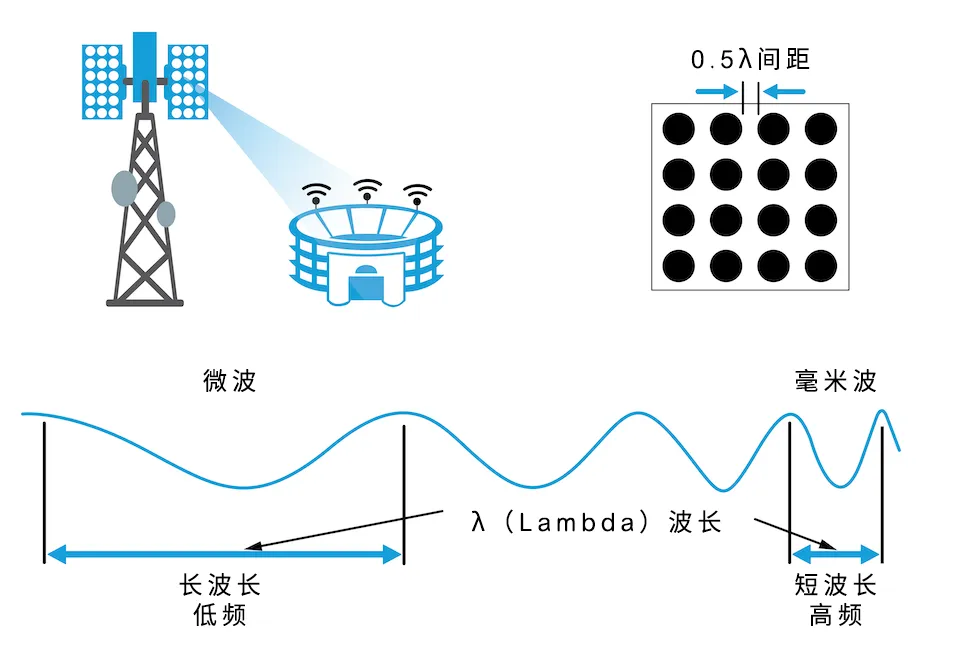 從4個到256個通道，GaN技術如何創新5G基站係統的緊湊設計