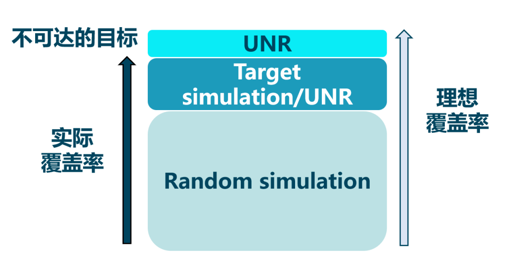 形式驗證如何加速超大規模芯片設計？