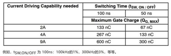 高性能碳化矽隔離柵極驅動器如何選型，一文告訴您