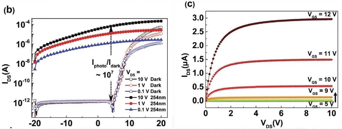 【“源”察秋毫係列】下一代半導體氧化镓器件光電探測器應用與測試