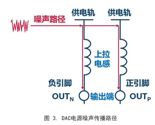 你知道DAC電源噪聲是怎麼傳播的嗎？