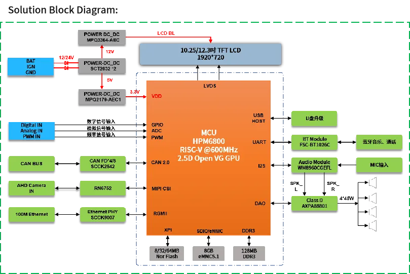 高算力MCU開發，實現多屏交互與毫秒級響應功能的汽車儀表盤方案