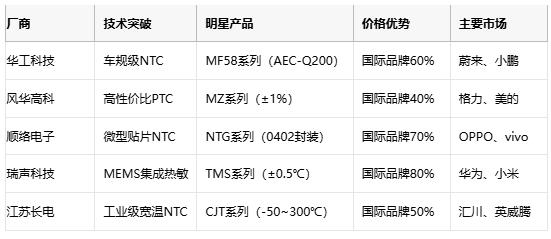 熱敏電阻技術全景解析：原理、應用與供應鏈戰略選擇