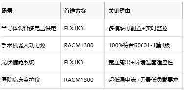 專業電源選型指南：XP FLX1K3與RECOM RACM1300的架構對決與場景適配