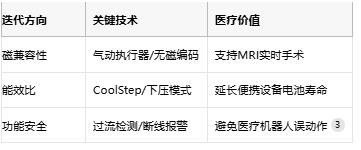 步進驅動器的醫療進化論：從精確定位到磁共振安全的創新之路