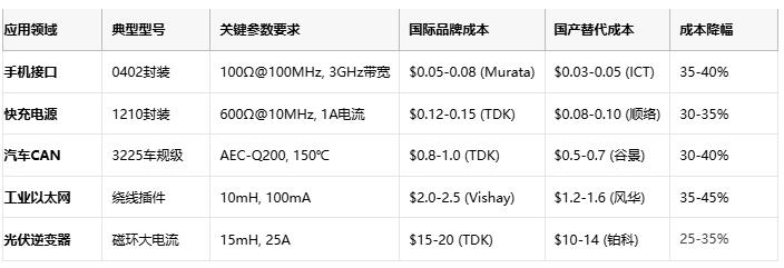 共模電感技術深度解析：噪聲抑製、選型策略與原廠競爭格局