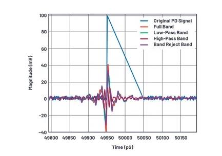 如何為UHF局部放電在線監測係統設計一個最好的前端？