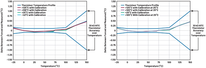 基於熱敏電阻的溫度檢測係統（第二部分）：係統優化與評估