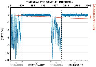 縮短積分時間提高航位推算導航係統的精度