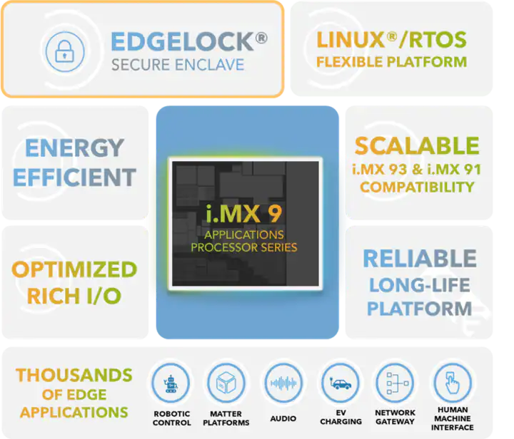 i.MX 91係列應用處理器介紹