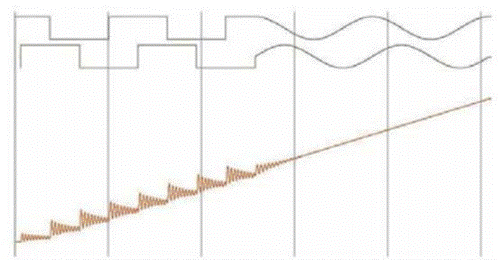 步進電機的噪音來自哪裏?  由於步進電機由於結構簡單、控製方便、安全性高、成本低、停止時候力矩大、在低速情況下不需 要減速機就可以輸出很大的力矩、相(xiang)比(bi)直(zhi)流(liu)無(wu)刷(shua)和(he)伺(si)服(fu)電(dian)機(ji)，步(bu)進(jin)電(dian)機(ji)不(bu)需(xu)要(yao)複(fu)雜(za)的(de)控(kong)製(zhi)算(suan)法(fa)也(ye)不(bu)需(xu)要(yao)編(bian)碼(ma)器(qi)反(fan)饋(kui)情(qing)況(kuang)下(xia)可(ke)以(yi)實(shi)現(xian)位(wei)置(zhi)控(kong)製(zhi)。被(bei)用(yong)在(zai)很(hen)多(duo)要(yao)求(qiu)精(jing)確(que)定(ding)位(wei)的(de)場(chang)合(he)，基(ji)本(ben)上(shang)在(zai)很(hen)多(duo)需(xu)要(yao)移(yi)動(dong)控(kong) 製的場合都會用到步進電機如自動化控製、數字化生產如3D、醫療和光學等眾多領域。  步進電機有一個缺點就是噪音比較大，特別是在低速的時候。震動主要來自兩個方麵一是步進電 機的步距分辨率(步距階躍) 另一方麵是來自斬波和脈寬調製(PWM) 的不良模式反應。  步距角分辨率和細分  典型的步進電機有50個極(Poles)，就是200個整步(Full Steps)，也就是整步情況下每步1.8° 角度，電機旋轉一周需要360°。但是也有些步進電機的步距角更小比如整步需要800步的。起初，這些步進電機被用作整步或者半步模式下，矢量電流提供給電機線圈A(藍色) 和線圈B(紅色) 矩形曲線圖。描述了整個一個周期360°的曲線。在圖3和圖4中很明顯看到電機線圈在90°換相點處線圈電流要 麼是最大電流(full power) 要麼是沒有電流。  一個周期內(360°) 每組線圈由4個整步或者8個半步構成。也就是50個極的步進電機需要50個電 氣步距來完成一周的機械旋轉(360°) 。   Figure 1: Full-step operation   Figure 2: Half-step operation  低的步距分辨率模式比如半步或者整步是步進電機噪音的主要來源。會引起極大的震動在這個 機械係統中，尤其是在低速運行時和接近機械共振頻率的時候。在高速的時候，恰好由於慣量的存在 這個效應會被降低，電機的轉子可以為認為成諧波振蕩器或者彈簧鍾擺，如圖3。   Figure 3: Pendulum behavior of the rotor leads to vibrations  zaixindeshiliangdianliucongqudongqiduanshuchuzhihou，dianjizhuanzihuigenjuxindeweizhizhilingyidongxiayigezhengbuhuozhebanbudeweizhihemaibofanyingxiangsizaixindeweizhidianzhouwei，zhuanzihuichanshengchaotiaohezhendang，ruciyilaihuidaozhijixiezhendonghezaoyin。weilejianshaozhexiezhendong，dengbuxifendeyuanlaibeitilechulai，jiangyigezhengbufengechenggengxiaodebufenhuozheweibuxifen，dianxingdexifenshushi2(half-stepping) 、4(quarter-stepping) 、8、32甚至更大的細分。  電機定子線圈的電流並不是最大電流(Fullcurrent) 或者就是沒有電流，而是一個中間的電流 值，相比於4個整步電流(4 full steps) 更接近於一個正弦波形狀。永磁體的轉子位置處在2個整步位置之間(合成磁場位置) 。最大的細分數是由驅動器的A/D和D/A能力決定。TRINAMIC所提供的驅動 和控製器可以達到256細分(8bit) 采用集成的正弦波配置表格，步進電機可以實現非常小的角度控 製，圖4描述了在達到新位置時候的波動。   Figure 4: Reduction of motor vibrations when switching from full-step to high microstep resolutions  斬波和PWM模式  噪音和振動的另外一個來源是傳統的斬波方式和脈寬調製(PWM)模式，由於比較粗的步距分辨 率是產生振動和噪音的主要因素，我們通常忽視了斬波和PWM帶來的問題。  傳統的恒定PWM斬波模式是電流控製的PWM斬波模式，該模式在快速衰減和慢速衰減之間有 個固定關係，在其最大數值的時候，電流才會達到規定的目標電流，最終導致平均電流是小於預期目標電流的，如圖5所示。   Figure 5: Constant of-time (TOFF) PWM chopper mode: average current is not equal to target current  在一個完整的電周期內，電流方向改變時在正弦波過零處有個平穩過渡期，這個會影響在很短的 過渡期內線圈裏麵的電流為零，也就是電機此時根本就沒有力矩，這就導致了電機擺動和振動，尤其是在低速情況下。  相比恒定的斬波模式，TRINAMIC 的 SpreadCycle PWM 斬波模式在慢速和快速衰減器之間自動 配pei置zhi一yi個ge磁ci滯zhi衰shuai減jian功gong能neng。平ping均jun電dian流liu反fan應ying了le配pei置zhi的de正zheng常chang電dian流liu，在zai正zheng弦xian的de過guo零ling點dian不bu會hui出chu現xian過guo渡du期qi，這zhe就jiu減jian少shao電dian流liu和he力li矩ju的de波bo動dong，是shi電dian流liu波bo形xing更geng加jia接jie近jin正zheng弦xian波bo，相xiang比bi傳chuan統tong恒heng定ding斬zhan波bo模mo式shi，SpreadCycle PWM斬波 模式控製下的電機運行得要平穩、平滑很多。  這一點在電機從靜止或低速到中速過程中非常重要。   Figure 6: Zero-crossing plateau with classic of-time chopper modes  Figure 7: SpreadCycle hysteresis chopper with clean zero crossing  如何使步進電機實現完全的靜音?  盡管高細分能解決大部分情況下的低頻震動;先進的電流控製PWM斬波模式比如TRINAMIC的 SpreadCycle算法，這些在硬件上的作用很大程度上減少震動和顫動，這也滿足了大部分的應用，也適 合he高gao速su運yun動dong。但dan是shi基ji於yu電dian流liu控kong製zhi的de斬zhan波bo模mo式shi，還hai是shi會hui存cun在zai可ke聽ting得de見jian的de噪zao音yin和he振zhen動dong，主zhu要yao是shi由you於yu電dian機ji線xian圈quan的de不bu同tong步bu，檢jian測ce電dian阻zu上shang幾ji毫hao伏fu的de調tiao節jie噪zao音yin和hePWM時基誤差，這些噪音和振動在一些高端應用場合 也是不被允許的，緩慢運行或中速運動的應用，以及任何不允許有噪音和場合。  T R INA MI C 的Stea lt h Ch o p算法 也 是 通 過硬 件 來實現的，從根本上使 步 進電 機 靜 音，但 是 Stealthchop功能如何影響了步進電機?為什麼電機不會出現噪音和震動?Stealthchop采用一種與基 於電流斬波模式如SpeadCycle完全不同的方法。而是采用基於電壓斬波模式一種新技術，該技術保證了電機的靜音和平穩平滑運動。  TMC5130⸺一款小體積，精巧的步進電機驅動控製芯片，帶有StealthChop模式。TRINAMIC改 進了電壓調節模式聯合了電流控製。為了最大限度降低電流波動，TMC5130采用基於電流反饋來控製電壓調製，這允許係統自適應電機的參數和運行電壓。來自直接電流控製回路算法引起的微小震蕩被消除。  圖8和圖9顯示 電壓控製模式的Stealthchop和電流控製模式的SpreadCycle。   Figure 8: Sine wave of one motor phase with voltage-controlled StealthChopTM  chopper mode   Figure 9: Sine wave of one motor phase with current-controlled SpreadCycleTM  chopper mode  StealthChop模式下過零點的效果是非常完美的:當電流的信號從正變為負或者負變為正，不會有 過渡區域而是持續性的穿過零點。因為電流的調製是根據PWM占空比來控製的。在50%的PWM占空比，電流是0，StealthChop調整PWM的占空比來調節電機電流，PWM頻pin率lv是shi個ge常chang數shu，與yu此ci相xiang反fan電dian流liu控kong製zhi的de斬zhan波bo器qi通tong過guo調tiao控kong頻pin率lv實shi現xian調tiao節jie電dian機ji電dian流liu，在zai這zhe裏li電dian流liu的de波bo動dong是shi比bi較jiao大da的de，此ci外wai電dian流liu的de波bo動dong會hui在zai電dian機ji的de永yong磁ci體ti轉zhuan子zi裏li產chan生sheng渦wo流liu，這zhe會hui導dao致zhi電dian機ji的de功gong耗hao損sun失shi。  這些頻率變化著的PWM發出的聲音是在可聽範圍之內的，會發出嘶嘶的聲音，而且電子定子會 由於磁致伸縮產生更大的噪音，進而會傳遞引起機械係統的震動。而StealthChop的固定斬波頻率 就不會有這些問題。沒有斬波頻率的變化除了電機運行時候微步相序分配器的變化。  除了電機軸承鋼球磨擦的聲音，這是無法避免的之外，StealthChop可以驅動電機工作在極度 的靜音下，可以實現控製電機聲音在10dB分貝以下，噪音大大低於傳統的電流控製方式。我們從物理中得知 3dB分貝的減少量會將噪音程度降低一半。   Figure 10: Zoomed-in PWM view of both motor phases and coil current with voltage-controlled StealthChopTM  chopper mode   Figure 11: Zoomed-in PWM view of both motor phases and coil current with current-controlled SpreadCycleTM  chopper mode  對步進電機來說改變了什麼?  如今步進電機還是一種十分經濟的電機，已經被應用了很多年，依舊采用和原來一樣的材料，一 樣的生產工序和裝配工藝。  但是相比過去，如今步進電機被更簡單的控製單元驅動，更先進的算法和更高度集成的微電子是 原來的電機發揮出更大的潛能。在接近電機的驅動電路中更多的信息被獲取和處理並實時在驅動電 流裏被處理以優化電機控製，StealthChop便是一個完美的例子它的算法和PWM斬波緊密聯係，此外 這些信息還可以反饋到更高的應用控製層，而傳統的步進驅動方案都是單向的(脈衝/方向) ，所有 TRINAMIC的智能步進電機驅動方案都是雙向通訊，這些接口還可以監測不同狀態、診斷信息。這可 以增加係統的可靠性，提供係統的性能。  StealthChop靜音驅動技術非常適合3D打印、桌麵型CNC、高端的CCTV、體外診斷設備、醫療檢 測設備等對噪音要求敏感的場合。  TRINAMIC提供帶有StealthChop功能的模塊，包括單軸、三軸和六軸驅控模塊。傳統的控製模 式下步進電機在低速情況下會出現比較大的噪音和震動，而在StealthChop模式下即使速度很低也聽不到明顯的聲音。  下載本文:如何消除步進電機的噪音和振動?