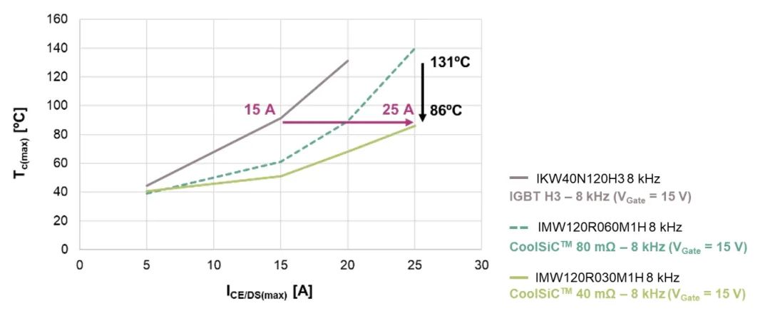 SiC MOSFET用於電機驅動的優勢
