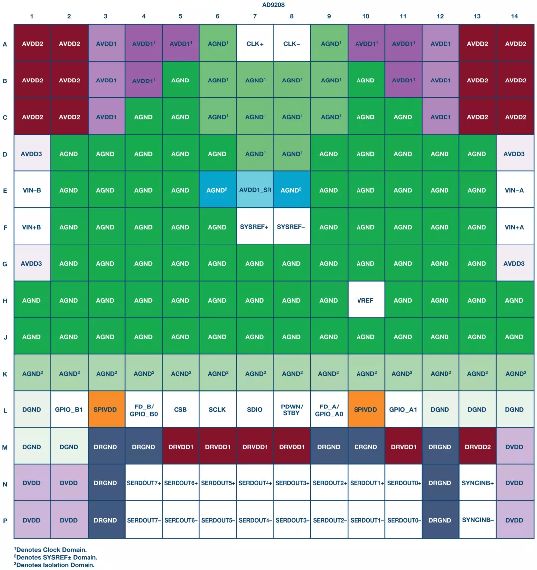 RF ADC為什麼有如此多電源軌和電源域？