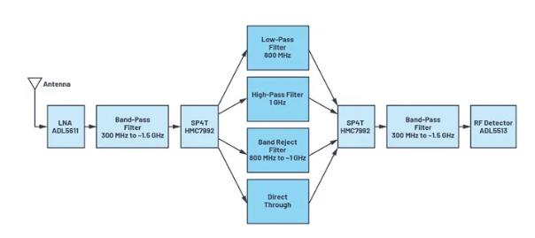 如何為UHF局部放電在線監測係統設計一個最好的前端？
