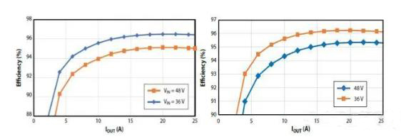 如何在48V係統中輕鬆應用GaN FET？