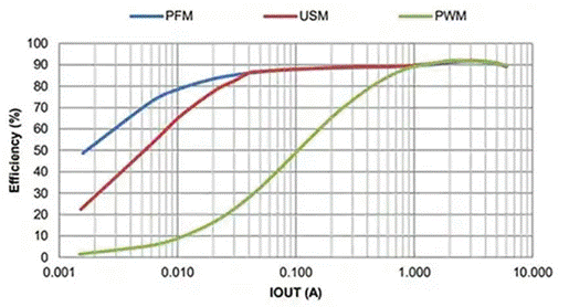 同步降壓式DC／DC高效率的奧秘：我們通過幾款產品解析，告訴你~