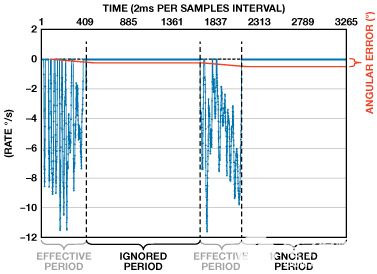 縮短積分時間提高航位推算導航係統的精度