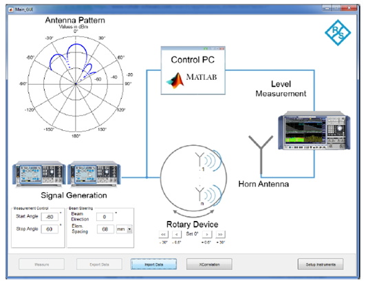 測試用於衛星通信的相控陣天線
