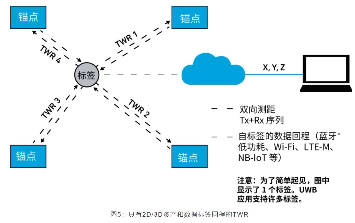 『這個知識不太冷』如何為你的應用選擇UWB的拓撲結構？