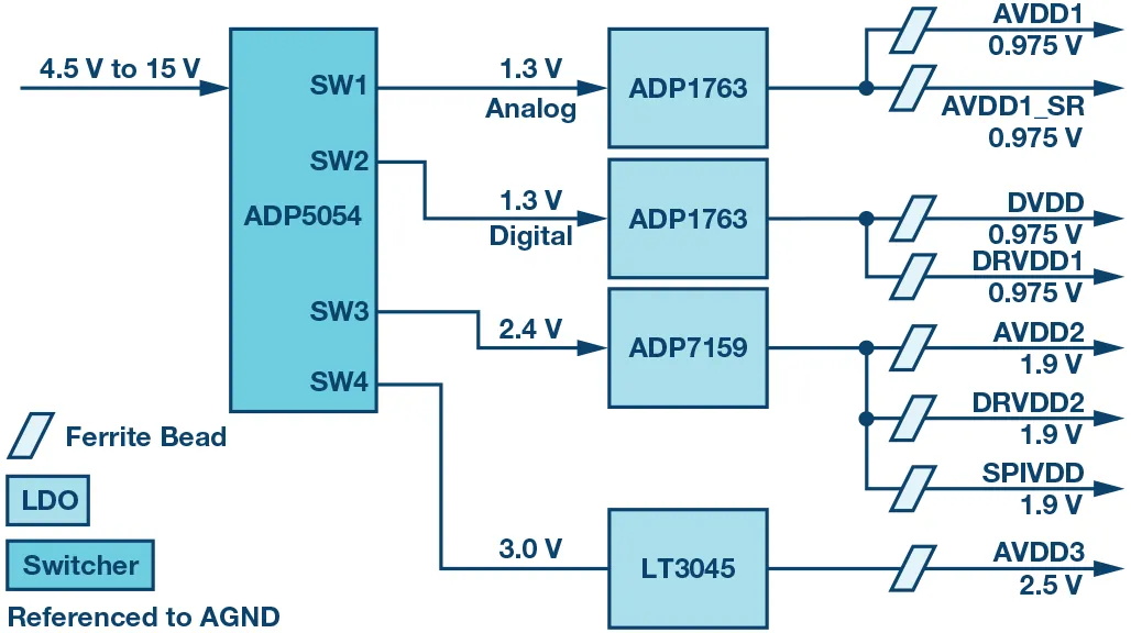 RF ADC為什麼有如此多電源軌和電源域？