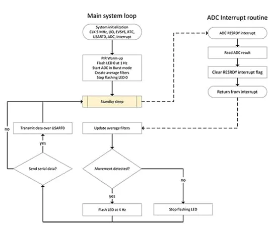 采用被動式紅外傳感器做運動檢測 有沒有簡捷實現的方案？