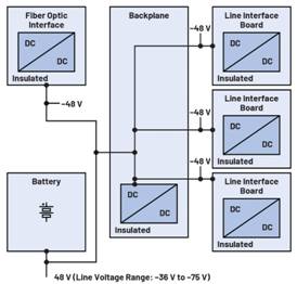  圖5.電信——48 V配電係統5  電信網絡是現代社會的基石，而電信網絡的穩定運行離不開持續可靠的電力供應。48 V架構作為可靠性和效率的基礎，正逐漸嶄露頭角，改變電信電源係統的格局。參見圖5。這些係統負責提供全球通信，其電力基礎設施必須要能夠承受地區差異和停電意外。  然而，48 V架構的真正優勢在於可以克服地理限製。在偏遠的內陸地區和受災地區，傳統電力基礎設施可能缺失或老化，但48 V架jia構gou不bu會hui受shou到dao影ying響xiang。即ji使shi環huan境jing條tiao件jian較jiao為wei苛ke刻ke，它ta也ye能neng可ke靠kao地di提ti供gong電dian力li，成cheng為wei通tong信xin服fu務wu的de有you力li保bao障zhang。該gai架jia構gou固gu有you的de耐nai久jiu性xing確que保bao孤gu立li無wu援yuan的de群qun眾zhong能neng在zai需xu要yao幫bang助zhu時shi保bao持chi聯lian係xi，在zai緊jin急ji情qing況kuang下xia保bao障zhang關guan鍵jian通tong信xin，並bing通tong過guo超chao強qiang連lian接jie能neng力li促cu進jin農nong村cun發fa展zhan。  工業自動化中的電力驅動  在工業自動化領域，精度和效率至關重要。48 V電源電壓在這種動態環境中大放異彩，可以為電動機、傳chuan送song帶dai到dao機ji械xie臂bi等deng各ge種zhong關guan鍵jian部bu件jian提ti供gong動dong力li。該gai電dian壓ya電dian平ping是shi功gong率lv密mi度du和he控kong製zhi的de基ji礎chu，不bu僅jin能neng協xie調tiao係xi統tong穩wen定ding運yun行xing，還hai能neng減jian少shao能neng量liang損sun失shi，並bing進jin一yi步bu提ti高gao工gong業ye自zi動dong化hua水shui平ping。  混合電力係統  混合電力係統為難以接入傳統電網的農村和無電網地區帶來了新的能源使用方式。這些先進係統將可再生能源（主要是太陽能電池板）與現代儲能設施無縫結合，提供可靠且可持續的能源解決方案。在本例中，48 V電源電壓與太陽能輸出的兼容性，對於有效彌補太陽能電池板能量與各種應用需求之間的差距具有重要影響。  48 V電(dian)源(yuan)電(dian)壓(ya)與(yu)太(tai)陽(yang)能(neng)電(dian)池(chi)板(ban)產(chan)生(sheng)的(de)電(dian)壓(ya)範(fan)圍(wei)完(wan)全(quan)一(yi)致(zhi)，有(you)助(zhu)於(yu)實(shi)現(xian)高(gao)效(xiao)的(de)能(neng)量(liang)轉(zhuan)換(huan)和(he)分(fen)配(pei)。這(zhe)種(zhong)兼(jian)容(rong)性(xing)消(xiao)除(chu)了(le)高(gao)壓(ya)轉(zhuan)換(huan)的(de)需(xu)要(yao)，而(er)高(gao)壓(ya)轉(zhuan)換(huan)是(shi)能(neng)源(yuan)損(sun)失(shi)、效率低下和成本增加的主要原因。48 V架構通過與太陽能輸出準確匹配來盡可能提高能量收集效率，太陽能產生的電力可以直接進入係統，損失很小。  此外，48 Vdianyuandianyahetaiyangnengshuchudeyizhixingshihunhedianlixitonganzhuangjuyoulianghaodechengbenxiaoyi。jianhuadedianyazhuanhuanguochengwuxufuzaqieangguideqijian，anzhuangheweihuchengbengengdi。zhezhongkeyijiangdichengbendezuofa，duiyunaxieyuanlidianwangdeshequheqiyelaishuoshiyiciyiyizhongdadebiange，bujinrangkezaishengnengyuanchushoukeji，haidailailegengjiajingjidejiejuefangan。  電動汽車