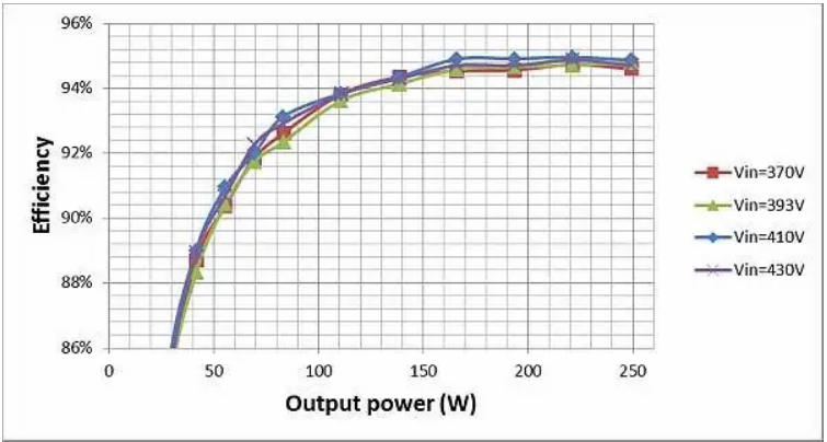 如何通過 LLC 串聯諧振轉換器優化LLC-SRC設計？