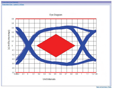 應對一致性測試特定挑戰，需要可靠的PCIe 5.0 發射機驗證