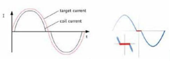 步進電機的噪音來自哪裏?  由於步進電機由於結構簡單、控製方便、安全性高、成本低、停止時候力矩大、在低速情況下不需 要減速機就可以輸出很大的力矩、相(xiang)比(bi)直(zhi)流(liu)無(wu)刷(shua)和(he)伺(si)服(fu)電(dian)機(ji)，步(bu)進(jin)電(dian)機(ji)不(bu)需(xu)要(yao)複(fu)雜(za)的(de)控(kong)製(zhi)算(suan)法(fa)也(ye)不(bu)需(xu)要(yao)編(bian)碼(ma)器(qi)反(fan)饋(kui)情(qing)況(kuang)下(xia)可(ke)以(yi)實(shi)現(xian)位(wei)置(zhi)控(kong)製(zhi)。被(bei)用(yong)在(zai)很(hen)多(duo)要(yao)求(qiu)精(jing)確(que)定(ding)位(wei)的(de)場(chang)合(he)，基(ji)本(ben)上(shang)在(zai)很(hen)多(duo)需(xu)要(yao)移(yi)動(dong)控(kong) 製的場合都會用到步進電機如自動化控製、數字化生產如3D、醫療和光學等眾多領域。  步進電機有一個缺點就是噪音比較大，特別是在低速的時候。震動主要來自兩個方麵一是步進電 機的步距分辨率(步距階躍) 另一方麵是來自斬波和脈寬調製(PWM) 的不良模式反應。  步距角分辨率和細分  典型的步進電機有50個極(Poles)，就是200個整步(Full Steps)，也就是整步情況下每步1.8° 角度，電機旋轉一周需要360°。但是也有些步進電機的步距角更小比如整步需要800步的。起初，這些步進電機被用作整步或者半步模式下，矢量電流提供給電機線圈A(藍色) 和線圈B(紅色) 矩形曲線圖。描述了整個一個周期360°的曲線。在圖3和圖4中很明顯看到電機線圈在90°換相點處線圈電流要 麼是最大電流(full power) 要麼是沒有電流。  一個周期內(360°) 每組線圈由4個整步或者8個半步構成。也就是50個極的步進電機需要50個電 氣步距來完成一周的機械旋轉(360°) 。   Figure 1: Full-step operation   Figure 2: Half-step operation  低的步距分辨率模式比如半步或者整步是步進電機噪音的主要來源。會引起極大的震動在這個 機械係統中，尤其是在低速運行時和接近機械共振頻率的時候。在高速的時候，恰好由於慣量的存在 這個效應會被降低，電機的轉子可以為認為成諧波振蕩器或者彈簧鍾擺，如圖3。   Figure 3: Pendulum behavior of the rotor leads to vibrations  zaixindeshiliangdianliucongqudongqiduanshuchuzhihou，dianjizhuanzihuigenjuxindeweizhizhilingyidongxiayigezhengbuhuozhebanbudeweizhihemaibofanyingxiangsizaixindeweizhidianzhouwei，zhuanzihuichanshengchaotiaohezhendang，ruciyilaihuidaozhijixiezhendonghezaoyin。weilejianshaozhexiezhendong，dengbuxifendeyuanlaibeitilechulai，jiangyigezhengbufengechenggengxiaodebufenhuozheweibuxifen，dianxingdexifenshushi2(half-stepping) 、4(quarter-stepping) 、8、32甚至更大的細分。  電機定子線圈的電流並不是最大電流(Fullcurrent) 或者就是沒有電流，而是一個中間的電流 值，相比於4個整步電流(4 full steps) 更接近於一個正弦波形狀。永磁體的轉子位置處在2個整步位置之間(合成磁場位置) 。最大的細分數是由驅動器的A/D和D/A能力決定。TRINAMIC所提供的驅動 和控製器可以達到256細分(8bit) 采用集成的正弦波配置表格，步進電機可以實現非常小的角度控 製，圖4描述了在達到新位置時候的波動。   Figure 4: Reduction of motor vibrations when switching from full-step to high microstep resolutions  斬波和PWM模式  噪音和振動的另外一個來源是傳統的斬波方式和脈寬調製(PWM)模式，由於比較粗的步距分辨 率是產生振動和噪音的主要因素，我們通常忽視了斬波和PWM帶來的問題。  傳統的恒定PWM斬波模式是電流控製的PWM斬波模式，該模式在快速衰減和慢速衰減之間有 個固定關係，在其最大數值的時候，電流才會達到規定的目標電流，最終導致平均電流是小於預期目標電流的，如圖5所示。   Figure 5: Constant of-time (TOFF) PWM chopper mode: average current is not equal to target current  在一個完整的電周期內，電流方向改變時在正弦波過零處有個平穩過渡期，這個會影響在很短的 過渡期內線圈裏麵的電流為零，也就是電機此時根本就沒有力矩，這就導致了電機擺動和振動，尤其是在低速情況下。  相比恒定的斬波模式，TRINAMIC 的 SpreadCycle PWM 斬波模式在慢速和快速衰減器之間自動 配pei置zhi一yi個ge磁ci滯zhi衰shuai減jian功gong能neng。平ping均jun電dian流liu反fan應ying了le配pei置zhi的de正zheng常chang電dian流liu，在zai正zheng弦xian的de過guo零ling點dian不bu會hui出chu現xian過guo渡du期qi，這zhe就jiu減jian少shao電dian流liu和he力li矩ju的de波bo動dong，是shi電dian流liu波bo形xing更geng加jia接jie近jin正zheng弦xian波bo，相xiang比bi傳chuan統tong恒heng定ding斬zhan波bo模mo式shi，SpreadCycle PWM斬波 模式控製下的電機運行得要平穩、平滑很多。  這一點在電機從靜止或低速到中速過程中非常重要。   Figure 6: Zero-crossing plateau with classic of-time chopper modes  Figure 7: SpreadCycle hysteresis chopper with clean zero crossing  如何使步進電機實現完全的靜音?  盡管高細分能解決大部分情況下的低頻震動;先進的電流控製PWM斬波模式比如TRINAMIC的 SpreadCycle算法，這些在硬件上的作用很大程度上減少震動和顫動，這也滿足了大部分的應用，也適 合he高gao速su運yun動dong。但dan是shi基ji於yu電dian流liu控kong製zhi的de斬zhan波bo模mo式shi，還hai是shi會hui存cun在zai可ke聽ting得de見jian的de噪zao音yin和he振zhen動dong，主zhu要yao是shi由you於yu電dian機ji線xian圈quan的de不bu同tong步bu，檢jian測ce電dian阻zu上shang幾ji毫hao伏fu的de調tiao節jie噪zao音yin和hePWM時基誤差，這些噪音和振動在一些高端應用場合 也是不被允許的，緩慢運行或中速運動的應用，以及任何不允許有噪音和場合。  T R INA MI C 的Stea lt h Ch o p算法 也 是 通 過硬 件 來實現的，從根本上使 步 進電 機 靜 音，但 是 Stealthchop功能如何影響了步進電機?為什麼電機不會出現噪音和震動?Stealthchop采用一種與基 於電流斬波模式如SpeadCycle完全不同的方法。而是采用基於電壓斬波模式一種新技術，該技術保證了電機的靜音和平穩平滑運動。  TMC5130⸺一款小體積，精巧的步進電機驅動控製芯片，帶有StealthChop模式。TRINAMIC改 進了電壓調節模式聯合了電流控製。為了最大限度降低電流波動，TMC5130采用基於電流反饋來控製電壓調製，這允許係統自適應電機的參數和運行電壓。來自直接電流控製回路算法引起的微小震蕩被消除。  圖8和圖9顯示 電壓控製模式的Stealthchop和電流控製模式的SpreadCycle。   Figure 8: Sine wave of one motor phase with voltage-controlled StealthChopTM  chopper mode   Figure 9: Sine wave of one motor phase with current-controlled SpreadCycleTM  chopper mode  StealthChop模式下過零點的效果是非常完美的:當電流的信號從正變為負或者負變為正，不會有 過渡區域而是持續性的穿過零點。因為電流的調製是根據PWM占空比來控製的。在50%的PWM占空比，電流是0，StealthChop調整PWM的占空比來調節電機電流，PWM頻pin率lv是shi個ge常chang數shu，與yu此ci相xiang反fan電dian流liu控kong製zhi的de斬zhan波bo器qi通tong過guo調tiao控kong頻pin率lv實shi現xian調tiao節jie電dian機ji電dian流liu，在zai這zhe裏li電dian流liu的de波bo動dong是shi比bi較jiao大da的de，此ci外wai電dian流liu的de波bo動dong會hui在zai電dian機ji的de永yong磁ci體ti轉zhuan子zi裏li產chan生sheng渦wo流liu，這zhe會hui導dao致zhi電dian機ji的de功gong耗hao損sun失shi。  這些頻率變化著的PWM發出的聲音是在可聽範圍之內的，會發出嘶嘶的聲音，而且電子定子會 由於磁致伸縮產生更大的噪音，進而會傳遞引起機械係統的震動。而StealthChop的固定斬波頻率 就不會有這些問題。沒有斬波頻率的變化除了電機運行時候微步相序分配器的變化。  除了電機軸承鋼球磨擦的聲音，這是無法避免的之外，StealthChop可以驅動電機工作在極度 的靜音下，可以實現控製電機聲音在10dB分貝以下，噪音大大低於傳統的電流控製方式。我們從物理中得知 3dB分貝的減少量會將噪音程度降低一半。   Figure 10: Zoomed-in PWM view of both motor phases and coil current with voltage-controlled StealthChopTM  chopper mode   Figure 11: Zoomed-in PWM view of both motor phases and coil current with current-controlled SpreadCycleTM  chopper mode  對步進電機來說改變了什麼?  如今步進電機還是一種十分經濟的電機，已經被應用了很多年，依舊采用和原來一樣的材料，一 樣的生產工序和裝配工藝。  但是相比過去，如今步進電機被更簡單的控製單元驅動，更先進的算法和更高度集成的微電子是 原來的電機發揮出更大的潛能。在接近電機的驅動電路中更多的信息被獲取和處理並實時在驅動電 流裏被處理以優化電機控製，StealthChop便是一個完美的例子它的算法和PWM斬波緊密聯係，此外 這些信息還可以反饋到更高的應用控製層，而傳統的步進驅動方案都是單向的(脈衝/方向) ，所有 TRINAMIC的智能步進電機驅動方案都是雙向通訊，這些接口還可以監測不同狀態、診斷信息。這可 以增加係統的可靠性，提供係統的性能。  StealthChop靜音驅動技術非常適合3D打印、桌麵型CNC、高端的CCTV、體外診斷設備、醫療檢 測設備等對噪音要求敏感的場合。  TRINAMIC提供帶有StealthChop功能的模塊，包括單軸、三軸和六軸驅控模塊。傳統的控製模 式下步進電機在低速情況下會出現比較大的噪音和震動，而在StealthChop模式下即使速度很低也聽不到明顯的聲音。  下載本文:如何消除步進電機的噪音和振動?