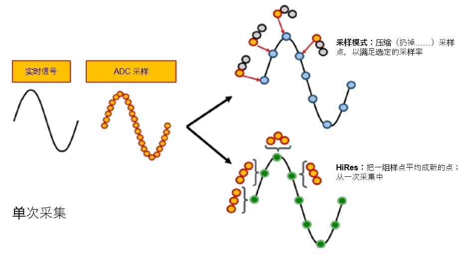示波器12bit“芯”趨勢，如何實現更高測量精度？
