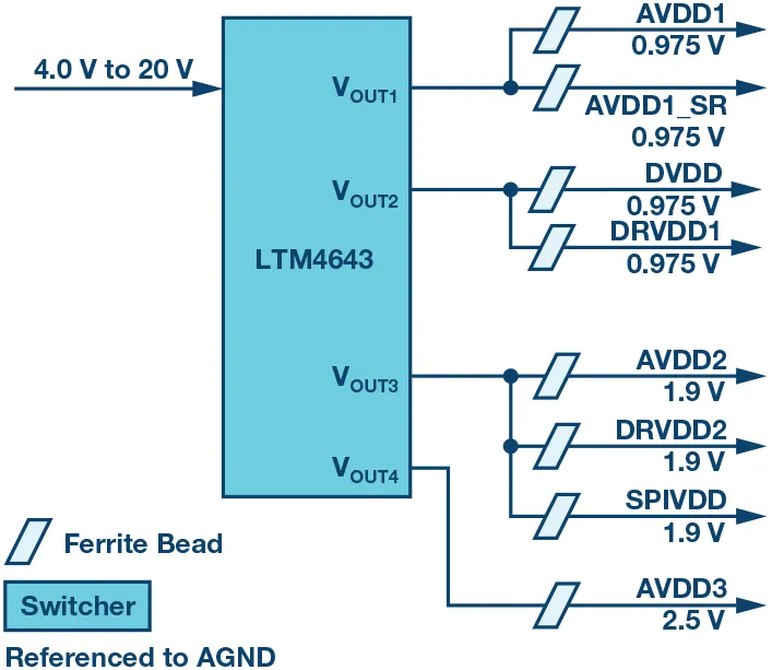 RF ADC為什麼有如此多電源軌和電源域？