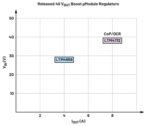 告別拓撲妥協！四開關µModule穩壓器在車載電源的實戰演繹