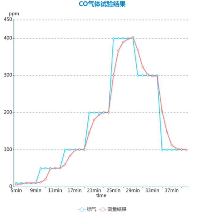 Django Xadmin  增加  歡迎， 娜  注銷  首頁 Icgoo_App  ICGOO分類表  文章表  文章應用分類表 首頁  文章表  增加 cnt article 增加 cnt article 文章標題* ADI高集成度電化學方案：解鎖氣體與水質檢測新密碼 文章分類 媒體報導 技術分類 傳感技術 上傳封麵 4-2.png 作者 lina 責任編輯 lina 來源 MERA_KEY ADI電化學方案|氣體檢測傳感器|水質監測技術|電化學檢測| 環境監測解決方案|電化學傳感器 key1 | key2 | key3 （多個meta_key用豎線|分開） RELATED_KEY ADI電化學方案|氣體檢測傳感器|水質監測技術|電化學檢測| 環境監測解決方案|電化學傳感器 rw_1 | rw_2 | rw_3 （多個rw_key用豎線|分開） 文章導讀 隨著"綠水青山"環(huan)保(bao)理(li)念(nian)的(de)深(shen)入(ru)推(tui)進(jin)，環(huan)境(jing)質(zhi)量(liang)監(jian)測(ce)已(yi)成(cheng)為(wei)國(guo)家(jia)基(ji)礎(chu)設(she)施(shi)建(jian)設(she)的(de)重(zhong)要(yao)環(huan)節(jie)，全(quan)國(guo)各(ge)地(di)正(zheng)在(zai)大(da)規(gui)模(mo)部(bu)署(shu)空(kong)氣(qi)和(he)水(shui)質(zhi)檢(jian)測(ce)設(she)備(bei)，用(yong)於(yu)追(zhui)蹤(zong)和(he)分(fen)析(xi)汙(wu)染(ran)物(wu)的(de)分(fen)布(bu)狀(zhuang)況(kuang)及(ji)濃(nong)度(du)變(bian)化(hua)。在(zai)這(zhe)些(xie)檢(jian)測(ce)設(she)備(bei)中(zhong)，電(dian)化(hua)學(xue)傳(chuan)感(gan)器(qi)作(zuo)為(wei)核(he)心(xin)檢(jian)測(ce)部(bu)件(jian)，其(qi)性(xing)能(neng)優(you)劣(lie)直(zhi)接(jie)決(jue)定(ding)著(zhe)整(zheng)個(ge)監(jian)測(ce)係(xi)統(tong)的(de)準(zhun)確(que)性(xing)和(he)可(ke)靠(kao)性(xing)。然(ran)而(er)，電(dian)化(hua)學(xue)傳(chuan)感(gan)器(qi)的(de)應(ying)用(yong)一(yi)直(zhi)麵(mian)臨(lin)著(zhe)信(xin)號(hao)極(ji)其(qi)微(wei)弱(ruo)、個體一致性差以及容易受到環境幹擾等技術瓶頸，被稱為電子設計領域最具挑戰性的技術之一。ADI公司針對這些痛點推出的高集成度電化學解決方案，為環境監測儀器提供了更加精準和穩定的檢測保障。 文章內容*  元素路徑: body > p > img 當前已輸入3017個字符, 您還可以輸入6983個字符。 定時發布 2025/09/11    © 我的公司