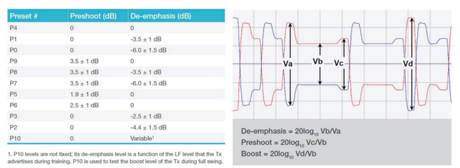 應對一致性測試特定挑戰，需要可靠的PCIe 5.0 發射機驗證