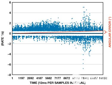 縮短積分時間提高航位推算導航係統的精度