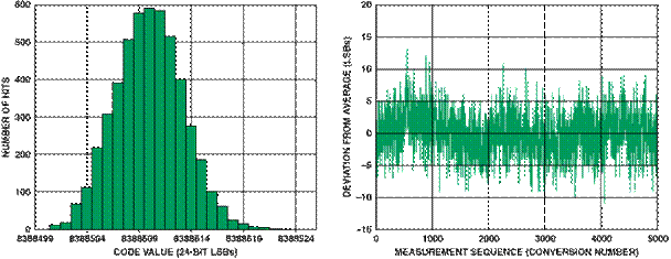 高性能、低成本電子秤的參考設計