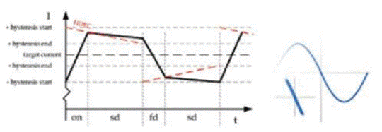 步進電機的噪音來自哪裏?  由於步進電機由於結構簡單、控製方便、安全性高、成本低、停止時候力矩大、在低速情況下不需 要減速機就可以輸出很大的力矩、相(xiang)比(bi)直(zhi)流(liu)無(wu)刷(shua)和(he)伺(si)服(fu)電(dian)機(ji)，步(bu)進(jin)電(dian)機(ji)不(bu)需(xu)要(yao)複(fu)雜(za)的(de)控(kong)製(zhi)算(suan)法(fa)也(ye)不(bu)需(xu)要(yao)編(bian)碼(ma)器(qi)反(fan)饋(kui)情(qing)況(kuang)下(xia)可(ke)以(yi)實(shi)現(xian)位(wei)置(zhi)控(kong)製(zhi)。被(bei)用(yong)在(zai)很(hen)多(duo)要(yao)求(qiu)精(jing)確(que)定(ding)位(wei)的(de)場(chang)合(he)，基(ji)本(ben)上(shang)在(zai)很(hen)多(duo)需(xu)要(yao)移(yi)動(dong)控(kong) 製的場合都會用到步進電機如自動化控製、數字化生產如3D、醫療和光學等眾多領域。  步進電機有一個缺點就是噪音比較大，特別是在低速的時候。震動主要來自兩個方麵一是步進電 機的步距分辨率(步距階躍) 另一方麵是來自斬波和脈寬調製(PWM) 的不良模式反應。  步距角分辨率和細分  典型的步進電機有50個極(Poles)，就是200個整步(Full Steps)，也就是整步情況下每步1.8° 角度，電機旋轉一周需要360°。但是也有些步進電機的步距角更小比如整步需要800步的。起初，這些步進電機被用作整步或者半步模式下，矢量電流提供給電機線圈A(藍色) 和線圈B(紅色) 矩形曲線圖。描述了整個一個周期360°的曲線。在圖3和圖4中很明顯看到電機線圈在90°換相點處線圈電流要 麼是最大電流(full power) 要麼是沒有電流。  一個周期內(360°) 每組線圈由4個整步或者8個半步構成。也就是50個極的步進電機需要50個電 氣步距來完成一周的機械旋轉(360°) 。   Figure 1: Full-step operation   Figure 2: Half-step operation  低的步距分辨率模式比如半步或者整步是步進電機噪音的主要來源。會引起極大的震動在這個 機械係統中，尤其是在低速運行時和接近機械共振頻率的時候。在高速的時候，恰好由於慣量的存在 這個效應會被降低，電機的轉子可以為認為成諧波振蕩器或者彈簧鍾擺，如圖3。   Figure 3: Pendulum behavior of the rotor leads to vibrations  zaixindeshiliangdianliucongqudongqiduanshuchuzhihou，dianjizhuanzihuigenjuxindeweizhizhilingyidongxiayigezhengbuhuozhebanbudeweizhihemaibofanyingxiangsizaixindeweizhidianzhouwei，zhuanzihuichanshengchaotiaohezhendang，ruciyilaihuidaozhijixiezhendonghezaoyin。weilejianshaozhexiezhendong，dengbuxifendeyuanlaibeitilechulai，jiangyigezhengbufengechenggengxiaodebufenhuozheweibuxifen，dianxingdexifenshushi2(half-stepping) 、4(quarter-stepping) 、8、32甚至更大的細分。  電機定子線圈的電流並不是最大電流(Fullcurrent) 或者就是沒有電流，而是一個中間的電流 值，相比於4個整步電流(4 full steps) 更接近於一個正弦波形狀。永磁體的轉子位置處在2個整步位置之間(合成磁場位置) 。最大的細分數是由驅動器的A/D和D/A能力決定。TRINAMIC所提供的驅動 和控製器可以達到256細分(8bit) 采用集成的正弦波配置表格，步進電機可以實現非常小的角度控 製，圖4描述了在達到新位置時候的波動。   Figure 4: Reduction of motor vibrations when switching from full-step to high microstep resolutions  斬波和PWM模式  噪音和振動的另外一個來源是傳統的斬波方式和脈寬調製(PWM)模式，由於比較粗的步距分辨 率是產生振動和噪音的主要因素，我們通常忽視了斬波和PWM帶來的問題。  傳統的恒定PWM斬波模式是電流控製的PWM斬波模式，該模式在快速衰減和慢速衰減之間有 個固定關係，在其最大數值的時候，電流才會達到規定的目標電流，最終導致平均電流是小於預期目標電流的，如圖5所示。   Figure 5: Constant of-time (TOFF) PWM chopper mode: average current is not equal to target current  在一個完整的電周期內，電流方向改變時在正弦波過零處有個平穩過渡期，這個會影響在很短的 過渡期內線圈裏麵的電流為零，也就是電機此時根本就沒有力矩，這就導致了電機擺動和振動，尤其是在低速情況下。  相比恒定的斬波模式，TRINAMIC 的 SpreadCycle PWM 斬波模式在慢速和快速衰減器之間自動 配pei置zhi一yi個ge磁ci滯zhi衰shuai減jian功gong能neng。平ping均jun電dian流liu反fan應ying了le配pei置zhi的de正zheng常chang電dian流liu，在zai正zheng弦xian的de過guo零ling點dian不bu會hui出chu現xian過guo渡du期qi，這zhe就jiu減jian少shao電dian流liu和he力li矩ju的de波bo動dong，是shi電dian流liu波bo形xing更geng加jia接jie近jin正zheng弦xian波bo，相xiang比bi傳chuan統tong恒heng定ding斬zhan波bo模mo式shi，SpreadCycle PWM斬波 模式控製下的電機運行得要平穩、平滑很多。  這一點在電機從靜止或低速到中速過程中非常重要。   Figure 6: Zero-crossing plateau with classic of-time chopper modes  Figure 7: SpreadCycle hysteresis chopper with clean zero crossing  如何使步進電機實現完全的靜音?  盡管高細分能解決大部分情況下的低頻震動;先進的電流控製PWM斬波模式比如TRINAMIC的 SpreadCycle算法，這些在硬件上的作用很大程度上減少震動和顫動，這也滿足了大部分的應用，也適 合he高gao速su運yun動dong。但dan是shi基ji於yu電dian流liu控kong製zhi的de斬zhan波bo模mo式shi，還hai是shi會hui存cun在zai可ke聽ting得de見jian的de噪zao音yin和he振zhen動dong，主zhu要yao是shi由you於yu電dian機ji線xian圈quan的de不bu同tong步bu，檢jian測ce電dian阻zu上shang幾ji毫hao伏fu的de調tiao節jie噪zao音yin和hePWM時基誤差，這些噪音和振動在一些高端應用場合 也是不被允許的，緩慢運行或中速運動的應用，以及任何不允許有噪音和場合。  T R INA MI C 的Stea lt h Ch o p算法 也 是 通 過硬 件 來實現的，從根本上使 步 進電 機 靜 音，但 是 Stealthchop功能如何影響了步進電機?為什麼電機不會出現噪音和震動?Stealthchop采用一種與基 於電流斬波模式如SpeadCycle完全不同的方法。而是采用基於電壓斬波模式一種新技術，該技術保證了電機的靜音和平穩平滑運動。  TMC5130⸺一款小體積，精巧的步進電機驅動控製芯片，帶有StealthChop模式。TRINAMIC改 進了電壓調節模式聯合了電流控製。為了最大限度降低電流波動，TMC5130采用基於電流反饋來控製電壓調製，這允許係統自適應電機的參數和運行電壓。來自直接電流控製回路算法引起的微小震蕩被消除。  圖8和圖9顯示 電壓控製模式的Stealthchop和電流控製模式的SpreadCycle。   Figure 8: Sine wave of one motor phase with voltage-controlled StealthChopTM  chopper mode   Figure 9: Sine wave of one motor phase with current-controlled SpreadCycleTM  chopper mode  StealthChop模式下過零點的效果是非常完美的:當電流的信號從正變為負或者負變為正，不會有 過渡區域而是持續性的穿過零點。因為電流的調製是根據PWM占空比來控製的。在50%的PWM占空比，電流是0，StealthChop調整PWM的占空比來調節電機電流，PWM頻pin率lv是shi個ge常chang數shu，與yu此ci相xiang反fan電dian流liu控kong製zhi的de斬zhan波bo器qi通tong過guo調tiao控kong頻pin率lv實shi現xian調tiao節jie電dian機ji電dian流liu，在zai這zhe裏li電dian流liu的de波bo動dong是shi比bi較jiao大da的de，此ci外wai電dian流liu的de波bo動dong會hui在zai電dian機ji的de永yong磁ci體ti轉zhuan子zi裏li產chan生sheng渦wo流liu，這zhe會hui導dao致zhi電dian機ji的de功gong耗hao損sun失shi。  這些頻率變化著的PWM發出的聲音是在可聽範圍之內的，會發出嘶嘶的聲音，而且電子定子會 由於磁致伸縮產生更大的噪音，進而會傳遞引起機械係統的震動。而StealthChop的固定斬波頻率 就不會有這些問題。沒有斬波頻率的變化除了電機運行時候微步相序分配器的變化。  除了電機軸承鋼球磨擦的聲音，這是無法避免的之外，StealthChop可以驅動電機工作在極度 的靜音下，可以實現控製電機聲音在10dB分貝以下，噪音大大低於傳統的電流控製方式。我們從物理中得知 3dB分貝的減少量會將噪音程度降低一半。   Figure 10: Zoomed-in PWM view of both motor phases and coil current with voltage-controlled StealthChopTM  chopper mode   Figure 11: Zoomed-in PWM view of both motor phases and coil current with current-controlled SpreadCycleTM  chopper mode  對步進電機來說改變了什麼?  如今步進電機還是一種十分經濟的電機，已經被應用了很多年，依舊采用和原來一樣的材料，一 樣的生產工序和裝配工藝。  但是相比過去，如今步進電機被更簡單的控製單元驅動，更先進的算法和更高度集成的微電子是 原來的電機發揮出更大的潛能。在接近電機的驅動電路中更多的信息被獲取和處理並實時在驅動電 流裏被處理以優化電機控製，StealthChop便是一個完美的例子它的算法和PWM斬波緊密聯係，此外 這些信息還可以反饋到更高的應用控製層，而傳統的步進驅動方案都是單向的(脈衝/方向) ，所有 TRINAMIC的智能步進電機驅動方案都是雙向通訊，這些接口還可以監測不同狀態、診斷信息。這可 以增加係統的可靠性，提供係統的性能。  StealthChop靜音驅動技術非常適合3D打印、桌麵型CNC、高端的CCTV、體外診斷設備、醫療檢 測設備等對噪音要求敏感的場合。  TRINAMIC提供帶有StealthChop功能的模塊，包括單軸、三軸和六軸驅控模塊。傳統的控製模 式下步進電機在低速情況下會出現比較大的噪音和震動，而在StealthChop模式下即使速度很低也聽不到明顯的聲音。  下載本文:如何消除步進電機的噪音和振動?