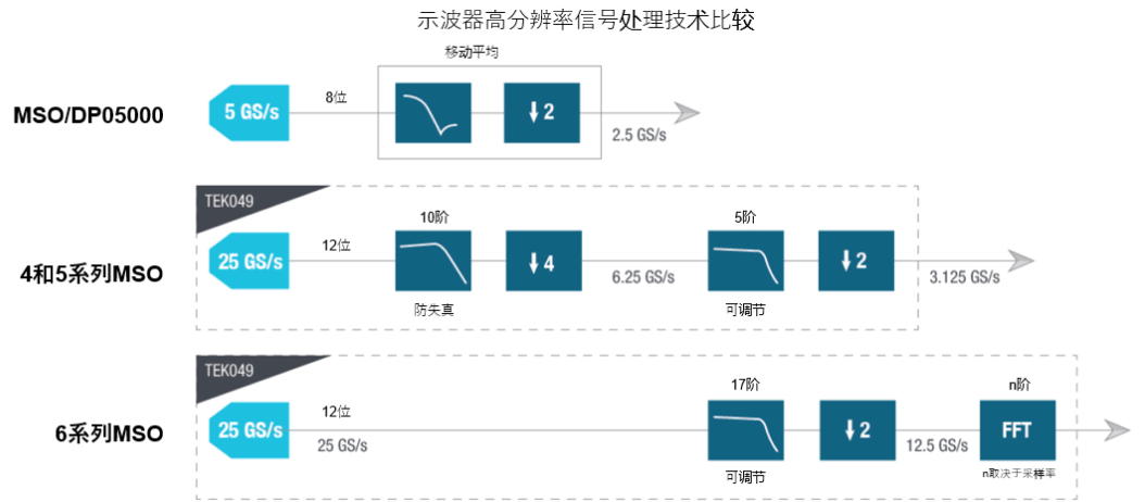 示波器12bit“芯”趨勢，如何實現更高測量精度？