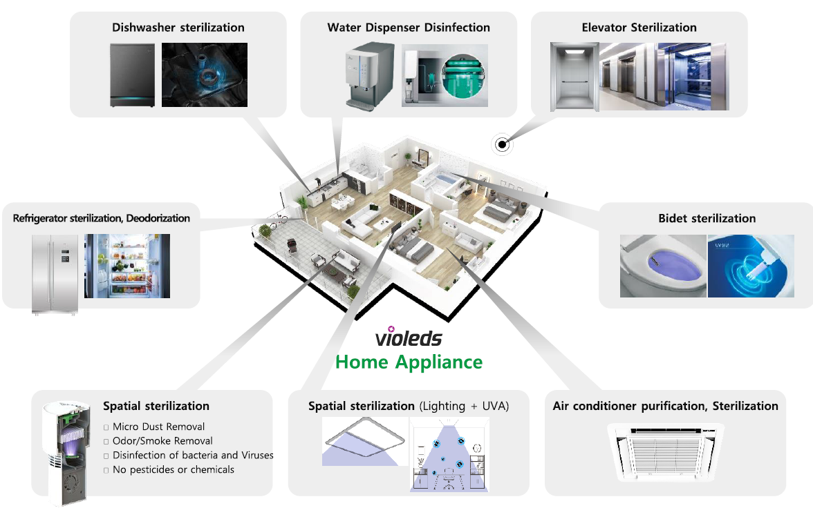 一文掌握UV LED在空淨消殺領域的主要應用
