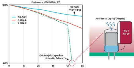 圖7.電解液幹涸造成電解電容器電容降低7