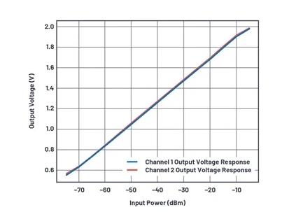如何為UHF局部放電在線監測係統設計一個最好的前端？