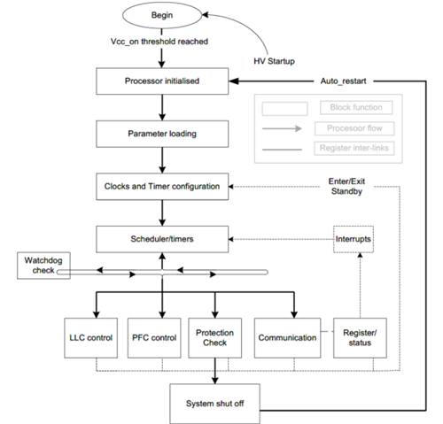 英飛淩中小功率AC／DC數字電源控製器IDP230X介紹