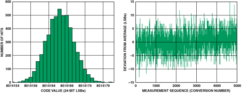 高性能、低成本電子秤的參考設計