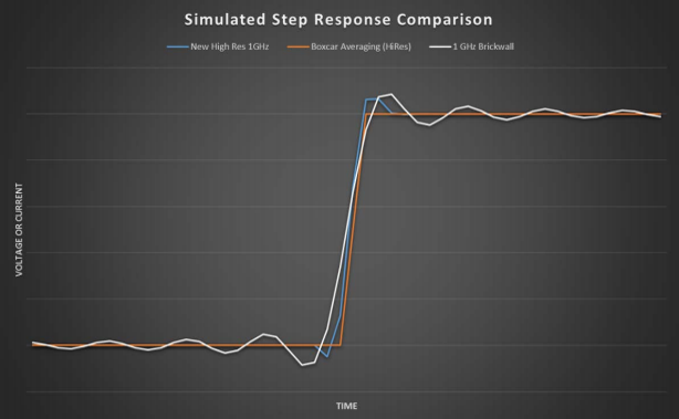 示波器12bit“芯”趨勢，如何實現更高測量精度？