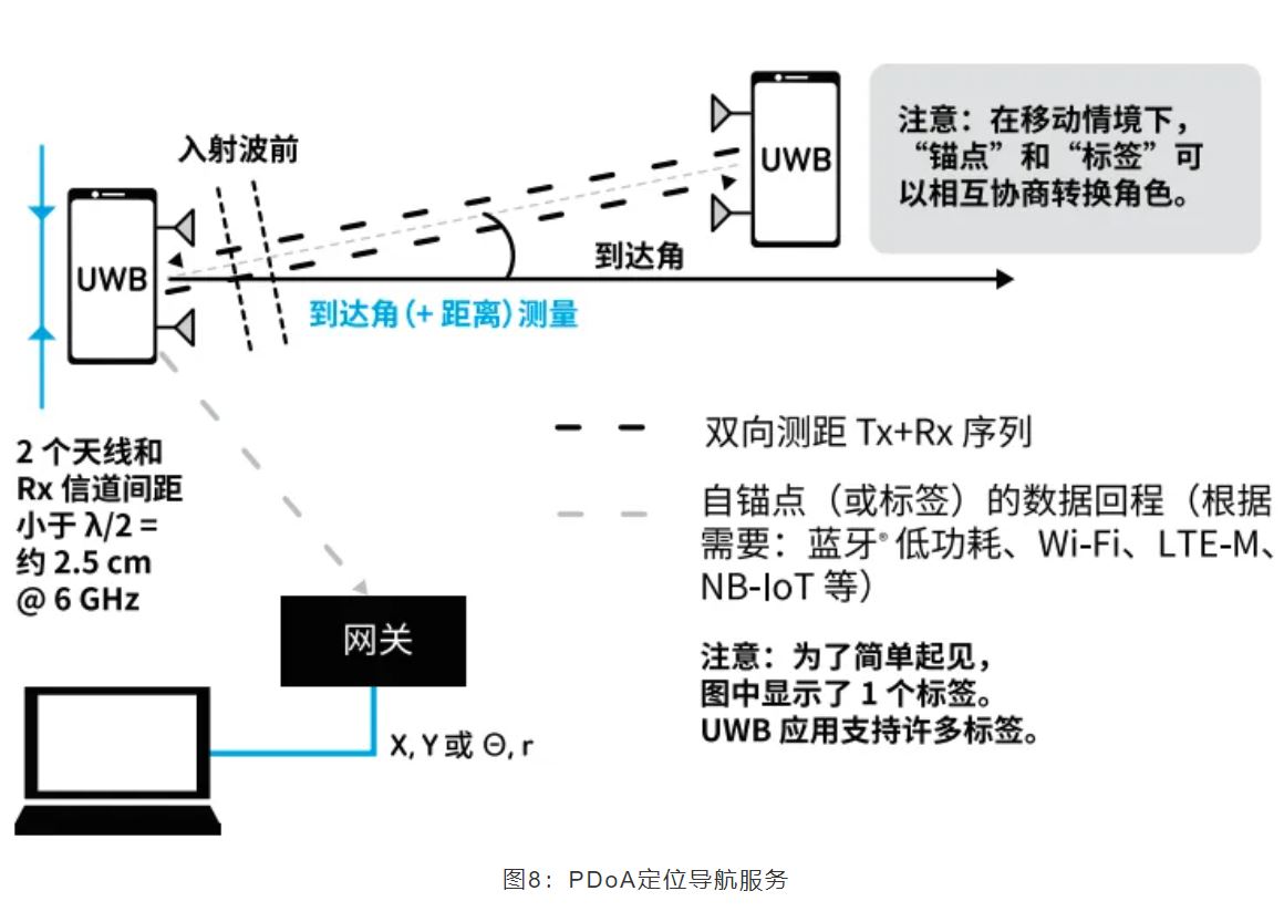 『這個知識不太冷』如何為你的應用選擇UWB的拓撲結構？